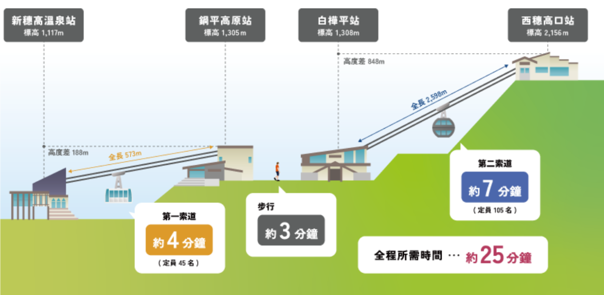 【日本中部飛驒之旅】Day4-1 新穗高纜車-往海拔2,156公尺泡湯去 - 第2張圖 【日本中部飛驒之旅】Day4-1 新穗高纜車-往海拔2,156公尺泡湯去
